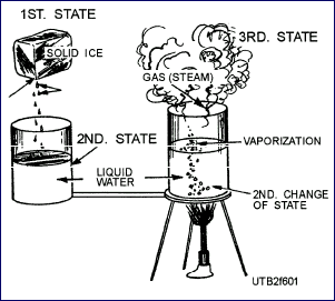 The Three States of Matter