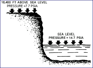 Atmospheric Pressure