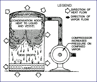 Pressure Causes a Vapor to Condense