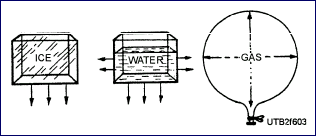Exertion of Pressure
