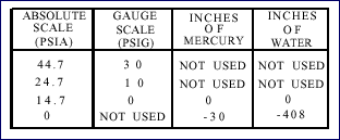 Scale Relationships