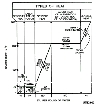 Types of Heat